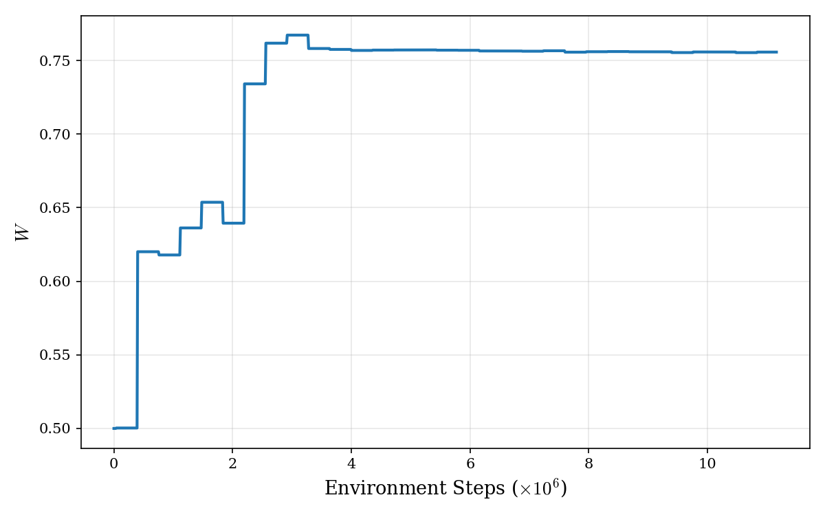 Evolution of the potential weight w over environment steps, rising in a staircase from 0.5 to about 0.75.