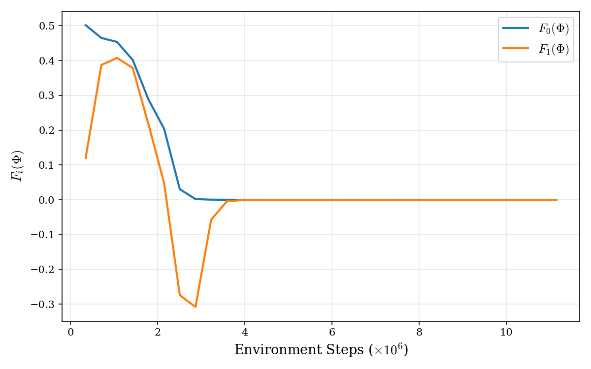 Evolution of F_i for both players, converging to zero.