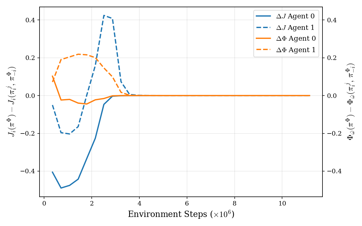 Change in value and change in potential under unilateral best responses, both converging to zero.