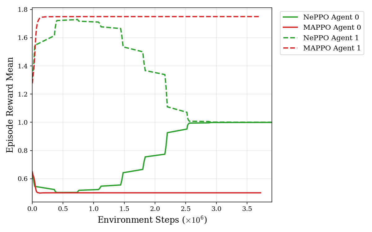 Episode reward of each player under NePPO and MAPPO. NePPO's players converge to (1, 1); MAPPO's stay at (0.5, 1.75).