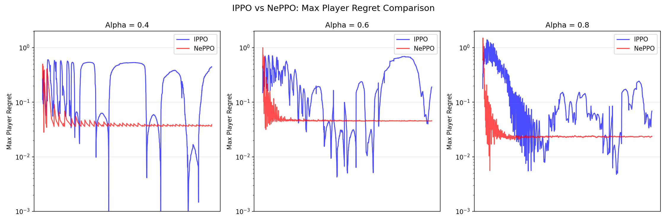 Three log-scale plots of maximum player regret over training at alpha 0.4, 0.6 and 0.8. IPPO oscillates between high and low regret; NePPO drops quickly and stays flat at a low value.