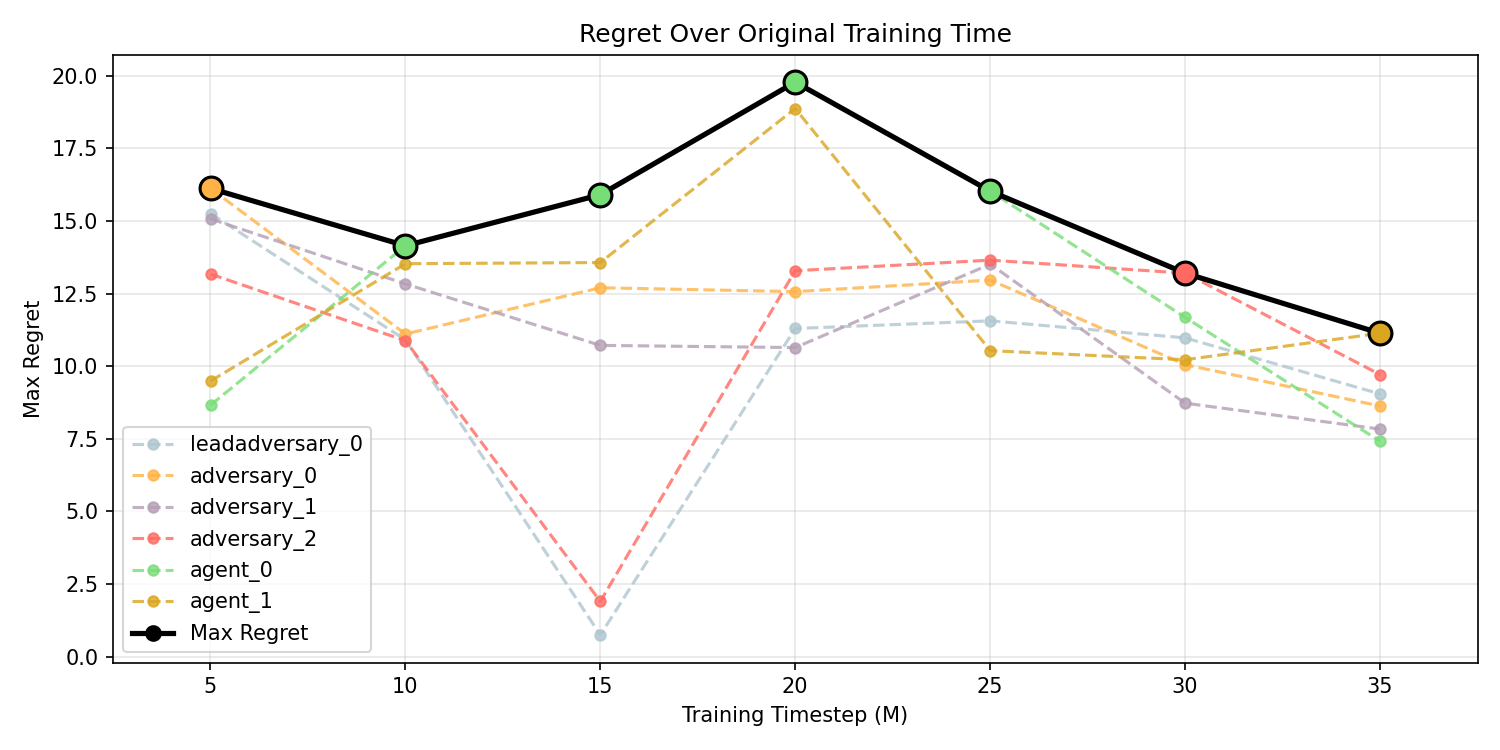 Regret of each of the six agents and the maximum over agents versus training timestep in millions. The maximum rises to about 20 at 20 million steps and then falls to about 11 at 35 million.
